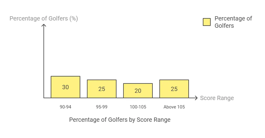 What Percentage of Golfers Break 100: The Truth Revealed! 4 What is The Format For Golf Scoring